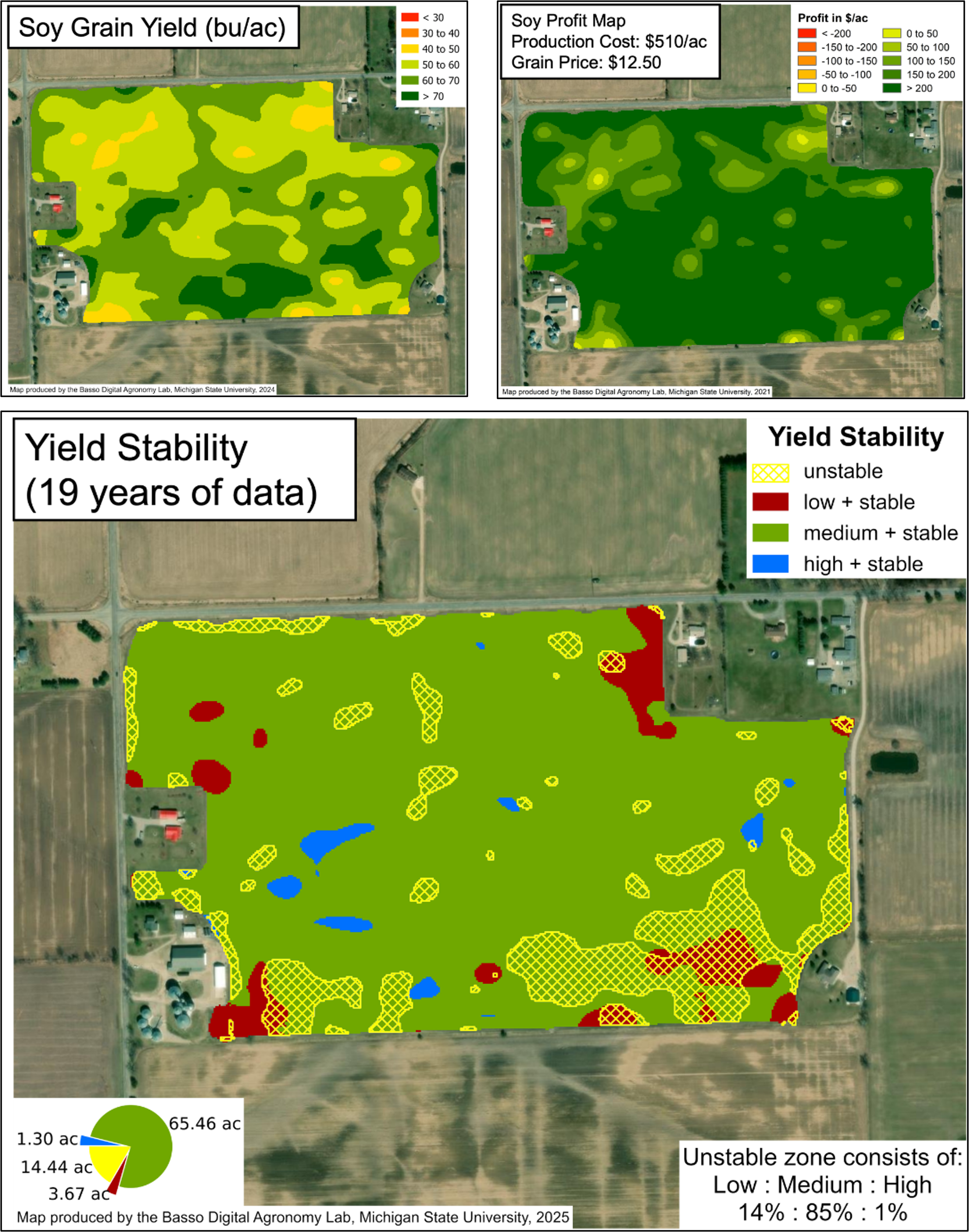 Three agricultural maps show soybean yield, profit, and yield stability for the same field. The yield map uses colors from red (<30 bu/ac) to dark green (>70 bu/ac). The profit map reflects a production cost of $510 per acre and a grain price of $12.50, with colors from red for large losses to green for profits over $200 per acre. The yield stability map summarizes 19 years of data, highlighting unstable zones in yellow crosshatch, low stable areas in red, medium stable areas in green, and high stable areas in blue. A pie chart shows most of the field as stable, and a note indicates unstable zones are 14% low, 85% medium, and 1% high.